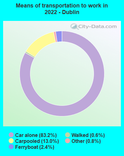 Means of transportation to work in 2022 - Dublin