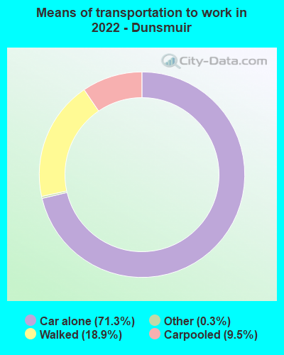 Means of transportation to work in 2022 - Dunsmuir
