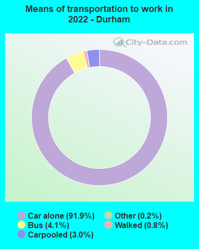 Means of transportation to work in 2022 - Durham