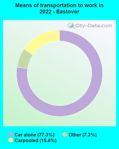 Means of transportation to work in 2022 - Eastover