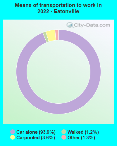 Means of transportation to work in 2022 - Eatonville