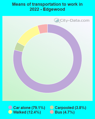 Means of transportation to work in 2022 - Edgewood