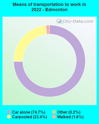 Means of transportation to work in 2022 - Edmonton