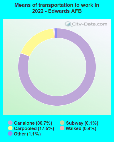 Means of transportation to work in 2022 - Edwards AFB