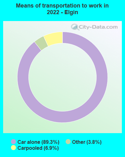 Means of transportation to work in 2022 - Elgin