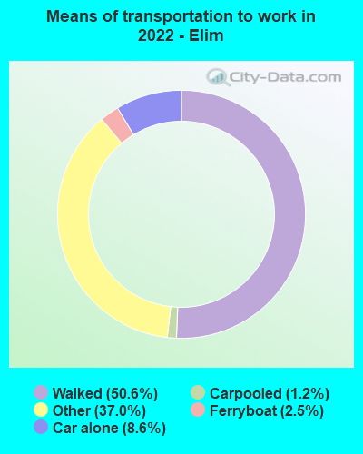 Means of transportation to work in 2022 - Elim