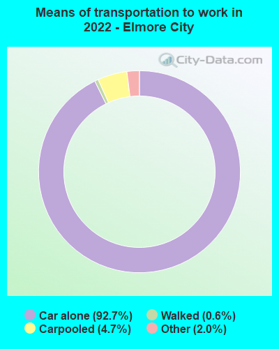 Means of transportation to work in 2022 - Elmore City