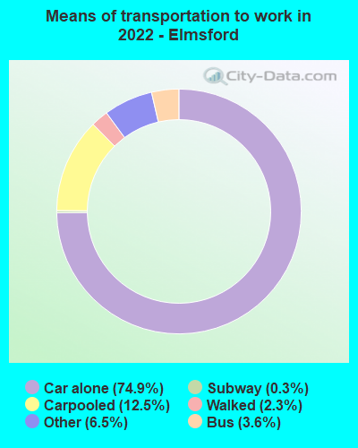 Means of transportation to work in 2022 - Elmsford