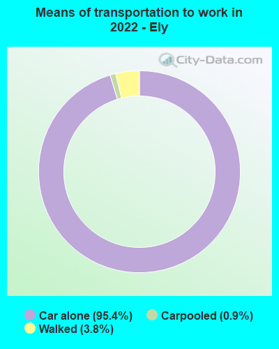 Means of transportation to work in 2022 - Ely