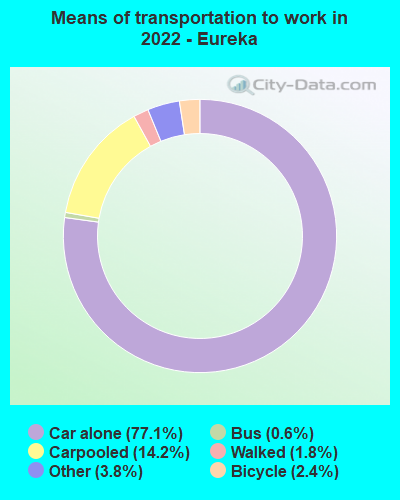 Means of transportation to work in 2022 - Eureka