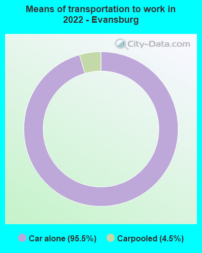 Means of transportation to work in 2022 - Evansburg