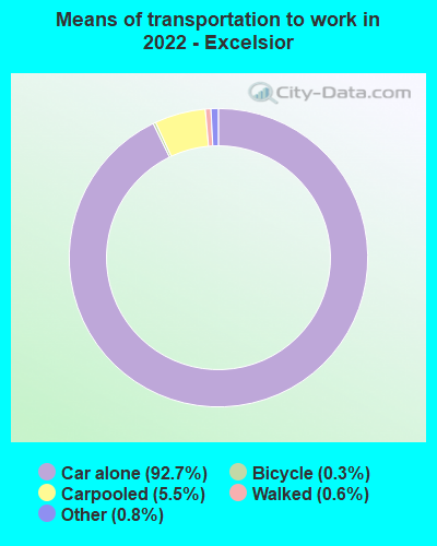 Means of transportation to work in 2022 - Excelsior
