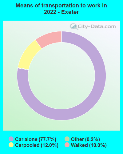Means of transportation to work in 2022 - Exeter