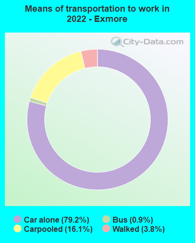 Means of transportation to work in 2022 - Exmore