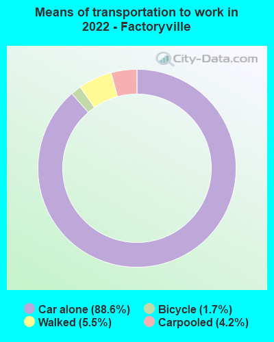 Means of transportation to work in 2022 - Factoryville