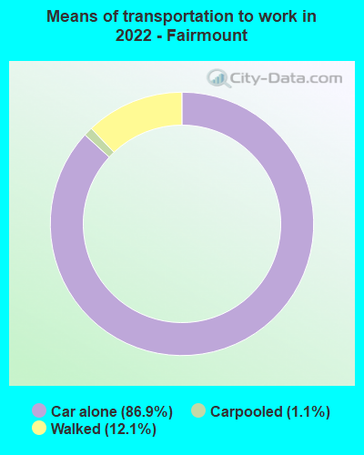 Means of transportation to work in 2022 - Fairmount