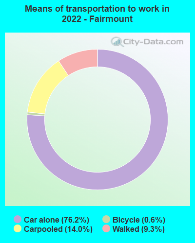 Means of transportation to work in 2022 - Fairmount