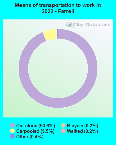 Means of transportation to work in 2022 - Farrell