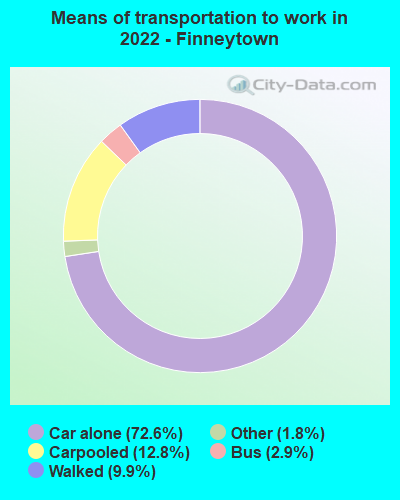 Means of transportation to work in 2022 - Finneytown