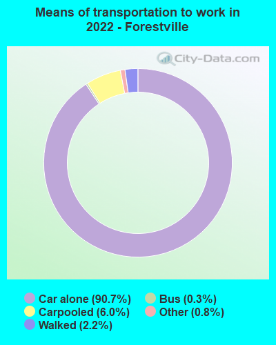 Means of transportation to work in 2022 - Forestville