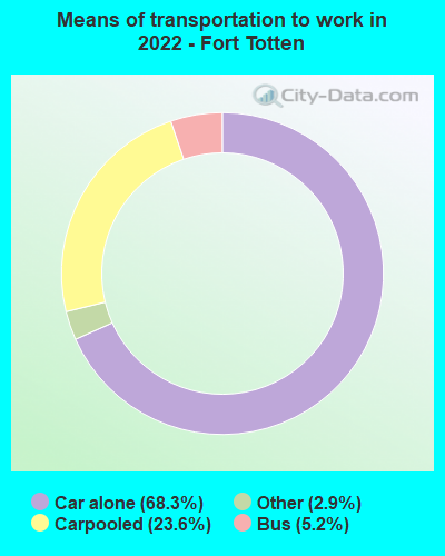 Means of transportation to work in 2022 - Fort Totten