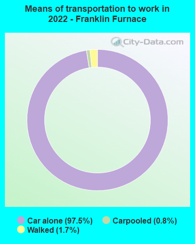 Means of transportation to work in 2022 - Franklin Furnace