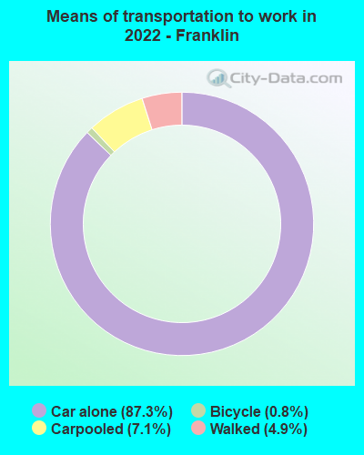 Means of transportation to work in 2022 - Franklin