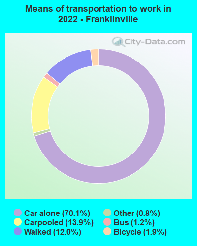 Means of transportation to work in 2022 - Franklinville