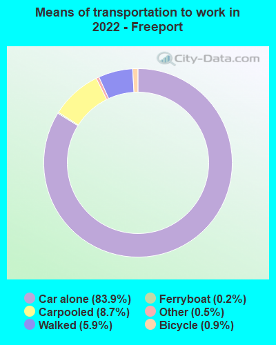 Means of transportation to work in 2022 - Freeport