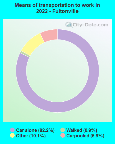 Means of transportation to work in 2022 - Fultonville