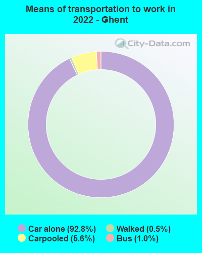 Means of transportation to work in 2022 - Ghent