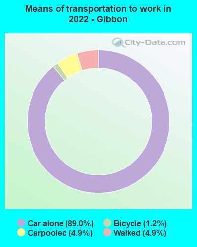 Means of transportation to work in 2022 - Gibbon
