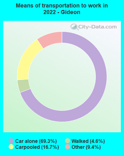 Means of transportation to work in 2022 - Gideon