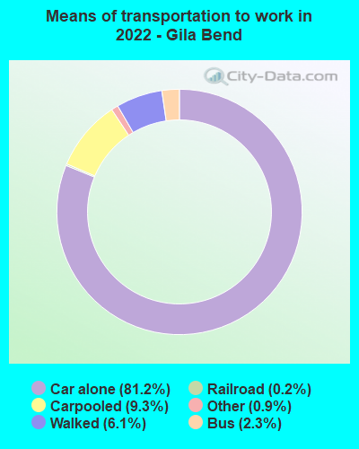 Means of transportation to work in 2022 - Gila Bend