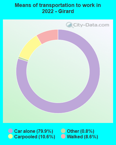 Means of transportation to work in 2022 - Girard