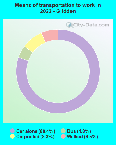 Means of transportation to work in 2022 - Glidden