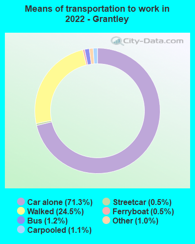 Means of transportation to work in 2022 - Grantley