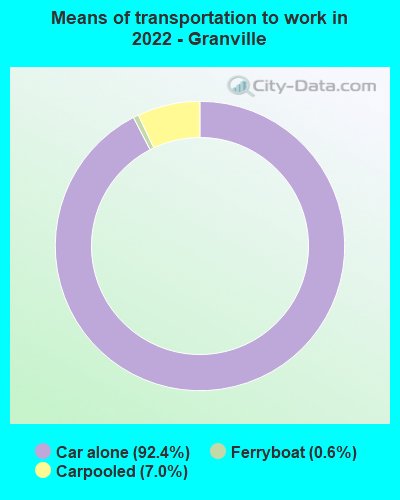 Means of transportation to work in 2022 - Granville