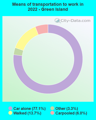 Means of transportation to work in 2022 - Green Island