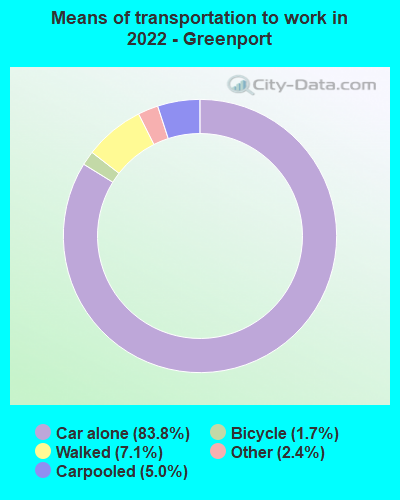 Means of transportation to work in 2022 - Greenport