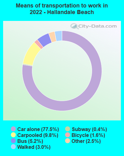 Means of transportation to work in 2022 - Hallandale Beach