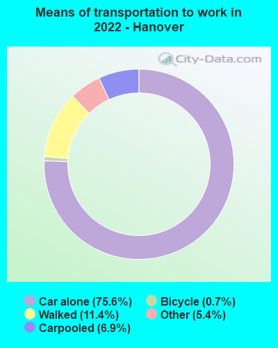 Means of transportation to work in 2022 - Hanover