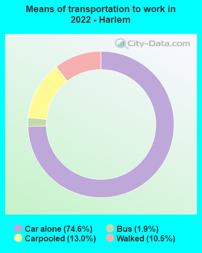 Means of transportation to work in 2022 - Harlem