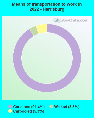 Means of transportation to work in 2022 - Harrisburg