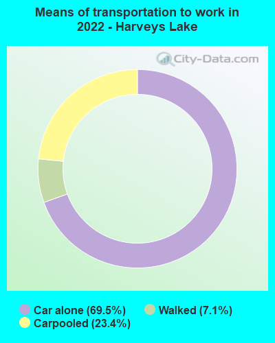 Means of transportation to work in 2022 - Harveys Lake