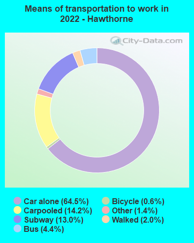 Means of transportation to work in 2022 - Hawthorne