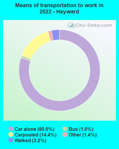 Means of transportation to work in 2022 - Hayward