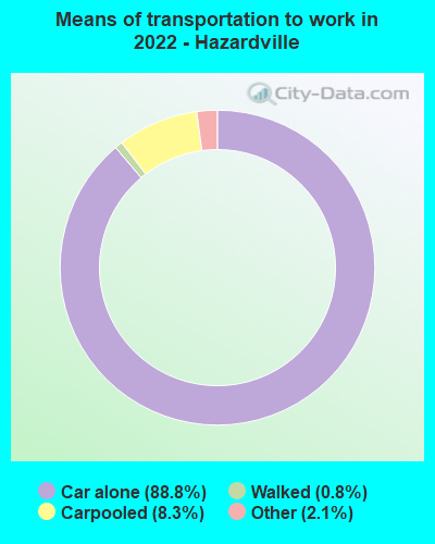 Means of transportation to work in 2022 - Hazardville