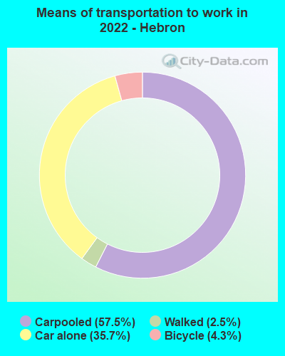 Means of transportation to work in 2022 - Hebron