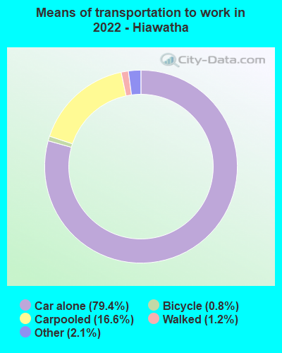 Means of transportation to work in 2022 - Hiawatha